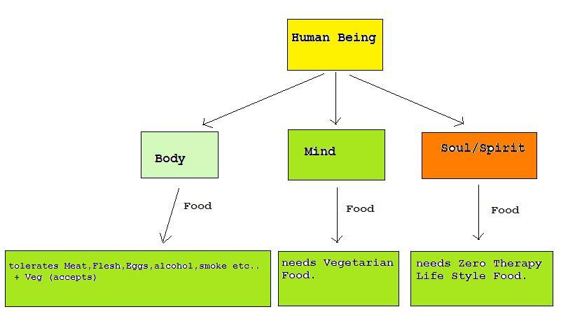 vegetarianism quotes. Quotes by Vipin Chand Bomb: